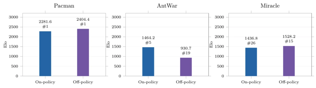 On-policy 与 Off-policy 最佳策略对比:Pacman 均登顶,AntWar 更受益于自身回放,Miracle 更受益于外部回放。